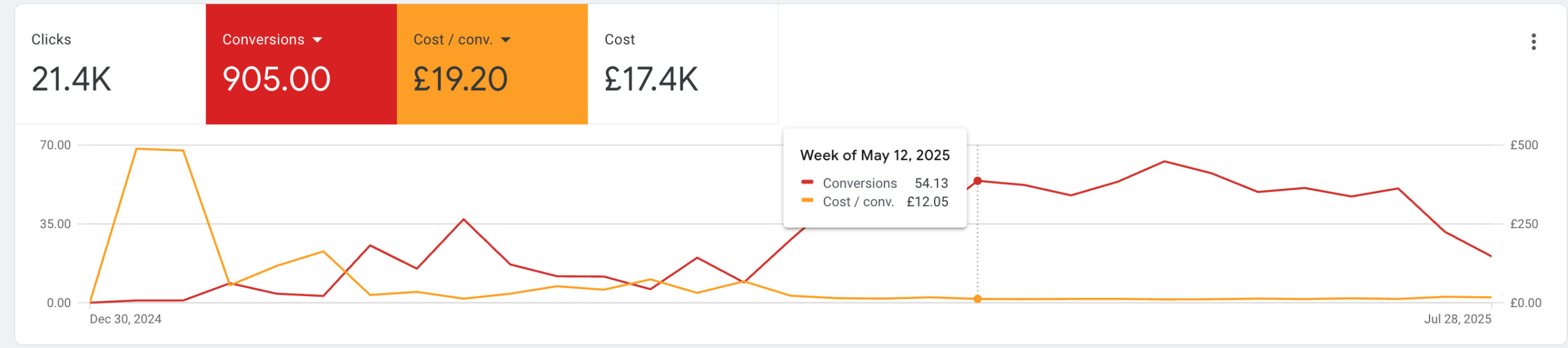Google Ads performance chart showing weekly conversions rising while cost per conversion falls, December 2024 to July 2025