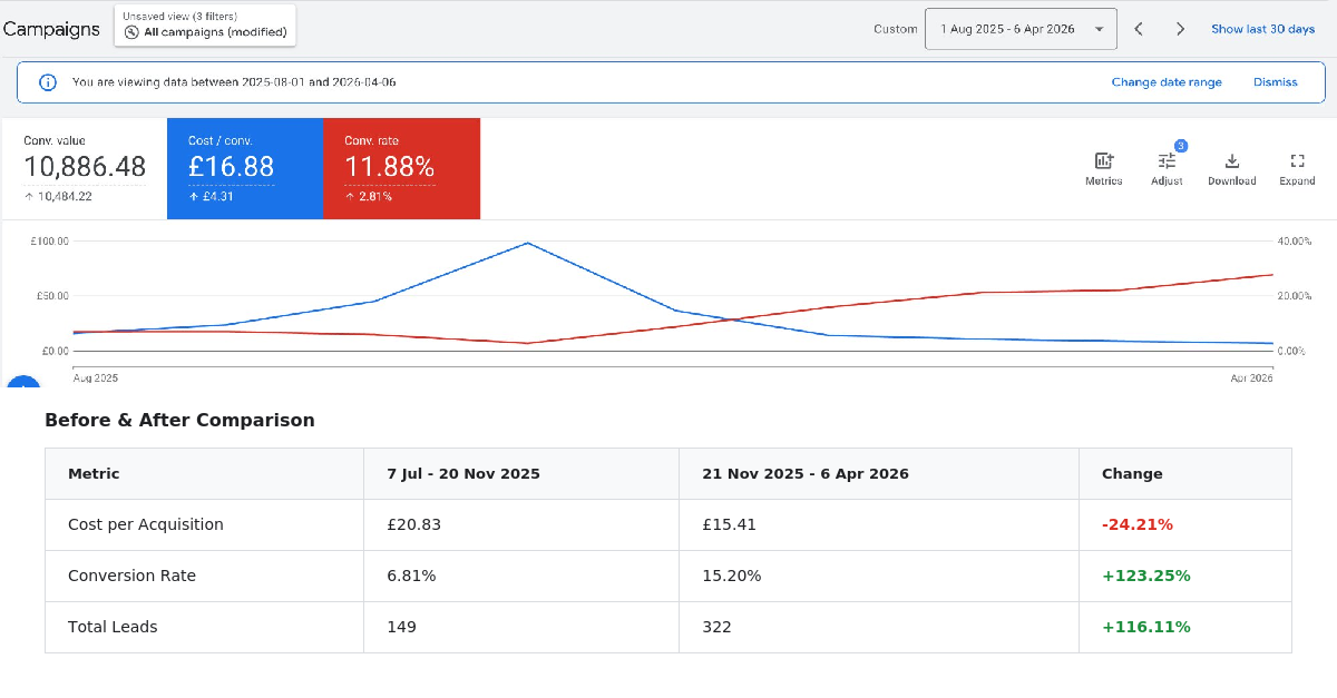 Google Ads before and after comparison table showing cost per acquisition, conversion rate and total leads